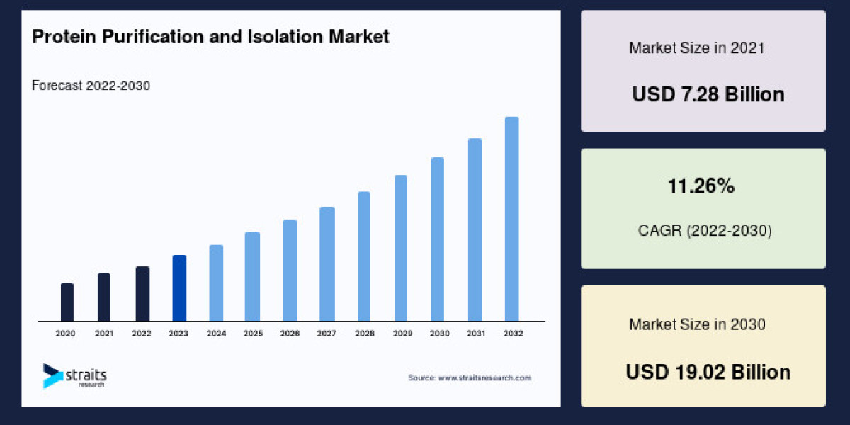 Protein Purification and Isolation Market Size to Reach USD 19.02 Billion by 2030, Growing at 11.26% CAGR