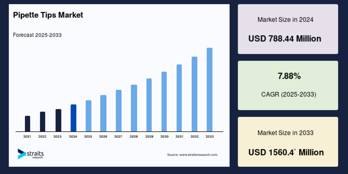 Pipette Tips Market Size to Reach USD 1,560.4 Million by 2033, Growing at 7.88% CAGR Driven by Expanding Life Sciences R