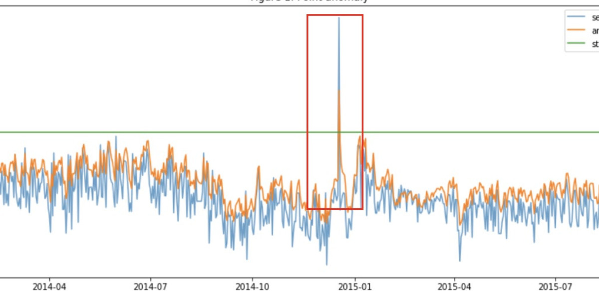 Emerging Applications in the Global Anomaly Detection Market