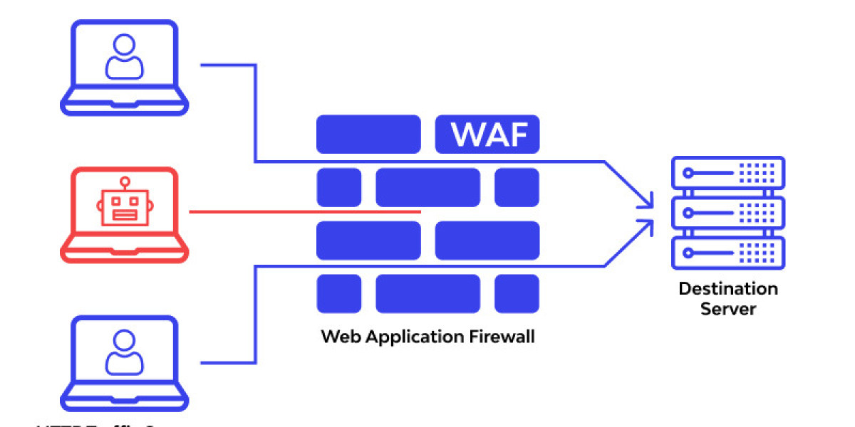 Competitive Landscape of the Global Web Application Firewall Market
