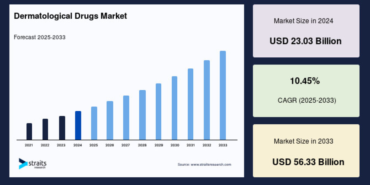 Dermatological Drugs Market to Reach USD 56.33 Billion by 2033, Expanding at 10.45% CAGR