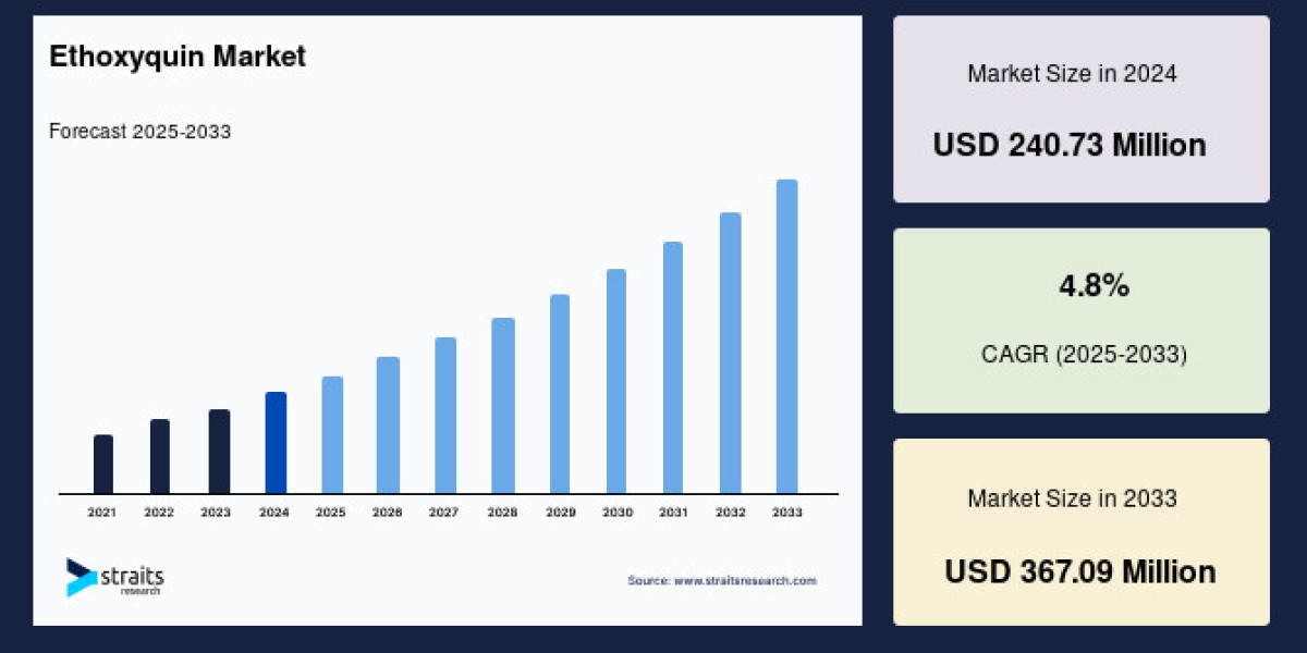 Ethoxyquin Market Size, Feed Additives and Food Preservation Trends Forecast to 2033