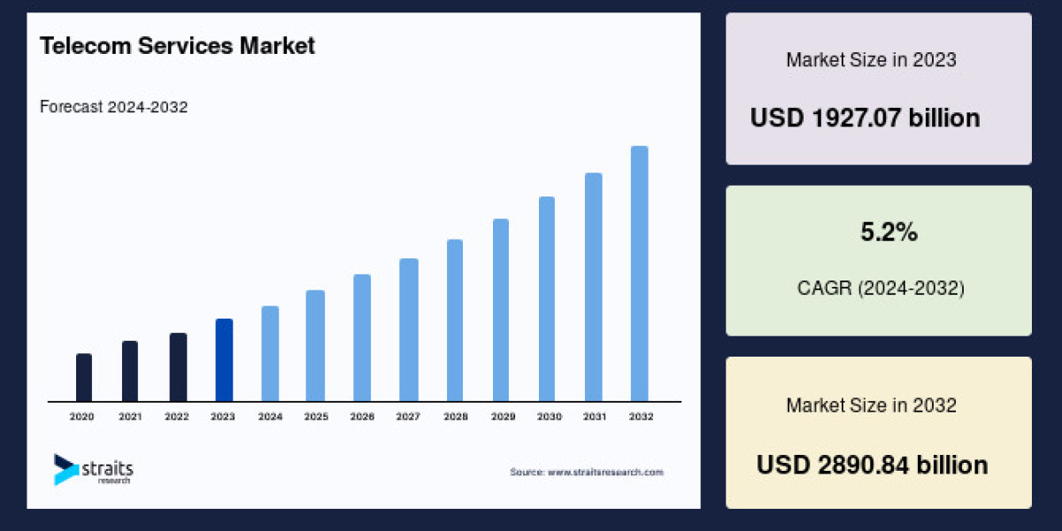 Telecom Services Market to Reach USD 2,985.34 Billion by 2033, Growing at a CAGR of 5.2%
