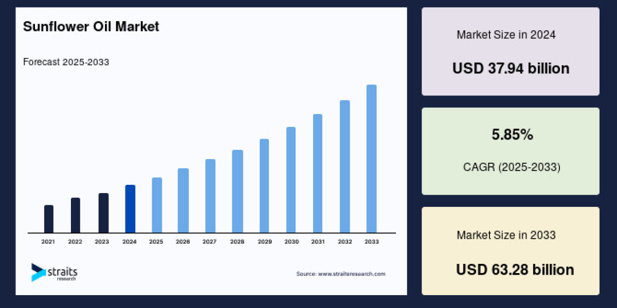 Sunflower Oil Market to Reach USD 36.85 Billion by 2033, Growing at a CAGR of 5.4%