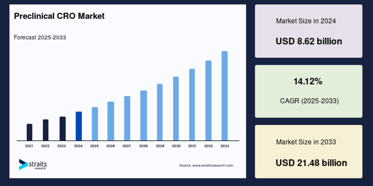Preclinical CRO Market to Reach USD 9.87 Billion by 2033, Growing at a CAGR of 8.4%