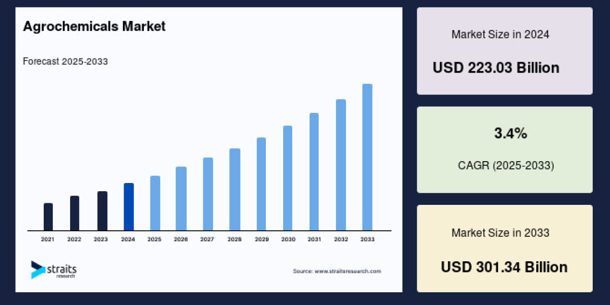 Agrochemical Market to Reach USD 347.65 Billion by 2033, Growing at a CAGR of 5.6%