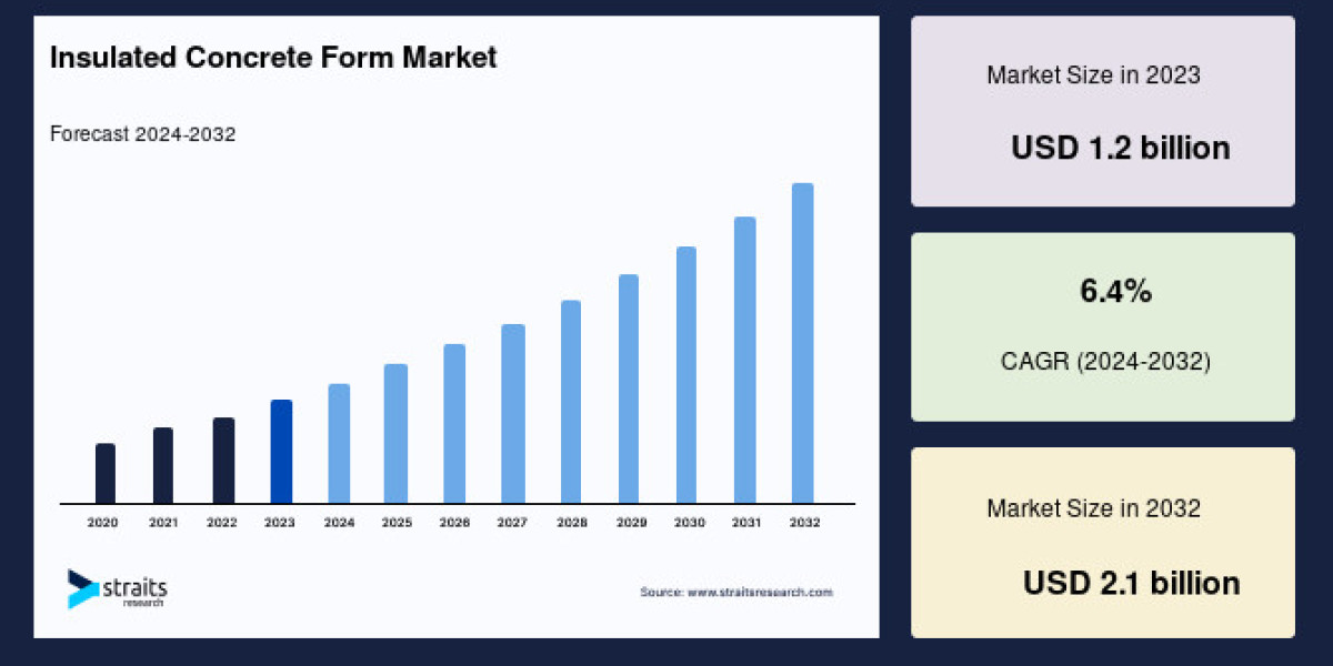 Insulated Concrete Form Market Size, Energy-Efficient Construction and Green Building Trends Forecast to 2033